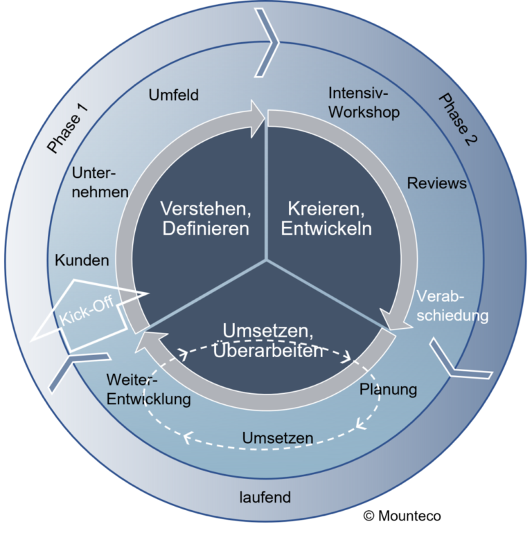 Grafische Darstellung eines Strategie- und Positionierungszyklus